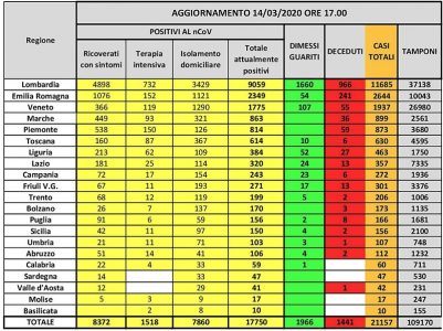 Coronavirus Liguria, situazione alle 17: 436 casi di cui 52 dimessi