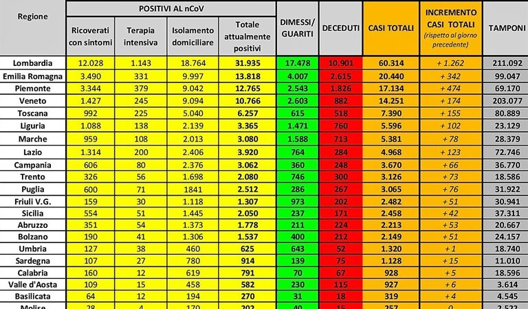 Coronavirus Liguria I positivi: Genova 2372, Imperia 740, Savona 630, La Spezia 500