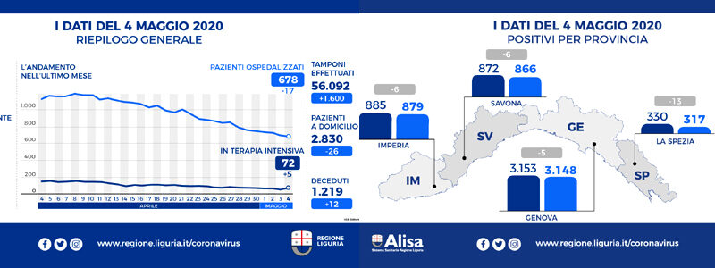 Coronavirus Liguria, calano i positivi in tutte le Asl -30