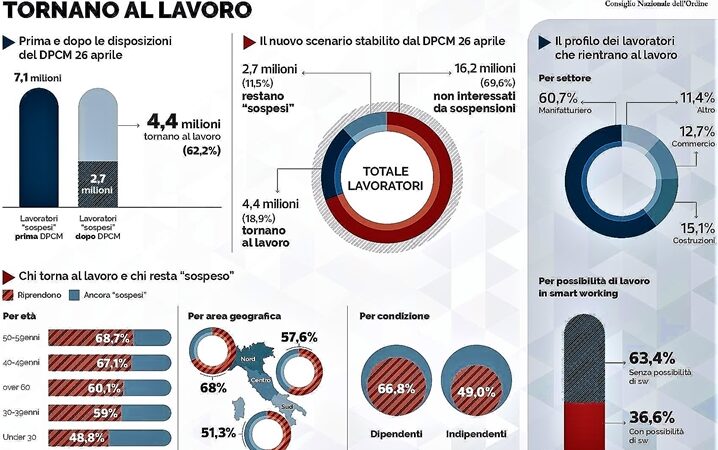 4,4 milioni al lavoro ma i più sono ultra 50enni e del Nord “malato”. Pro e contro della ripresa con i paradossi della Fase 2