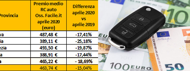 Assicurazione auto, crollo premi in Liguria -18,69%, seconda regione col calo più alto