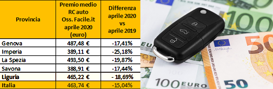 Assicurazione auto, crollo premi in Liguria -18,69%, seconda regione col calo più alto