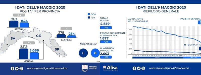 Coronavirus Liguria, 165 casi positivi in meno, -25 nel savonese