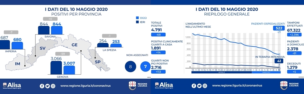 Coronavirus Liguria, dati sempre in miglioramento, quasi 2500 tamponi fatti