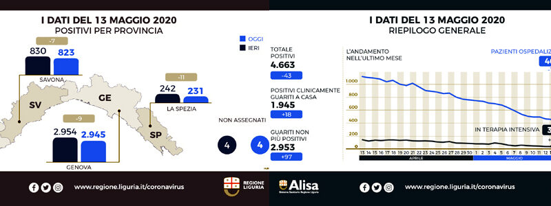 Coronavirus Liguria, continua il calo dei positivi e aumentano i tamponi