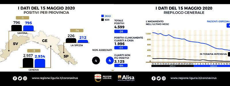 Coronavirus Liguria, numeri sempre in calo e anche meno decessi