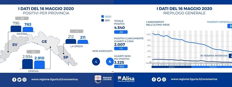 Coronavirus Liguria, scendono i casi positivi a Savona -32, processati oltre duemila tamponi