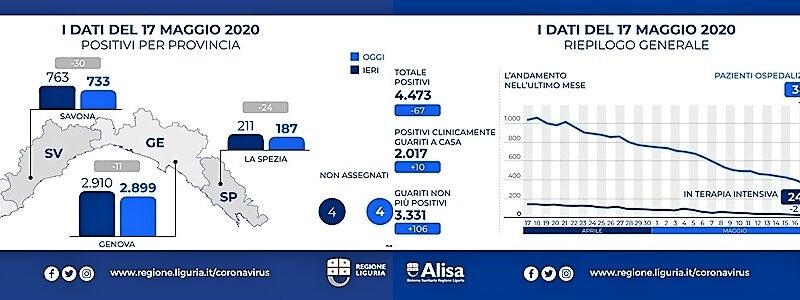 Coronavirus Liguria, casi positivi in calo in tutta la regione, nel savonese -30