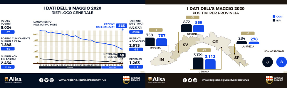 Coronavirus Liguria, i dati scendono ma le passeggiate sono piene, tanti senza mascherina