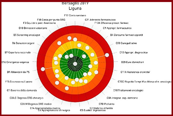 Sistema sanitario ligure: efficienza delle prescrizioni farmaceutiche, migliorano cure domiciliari