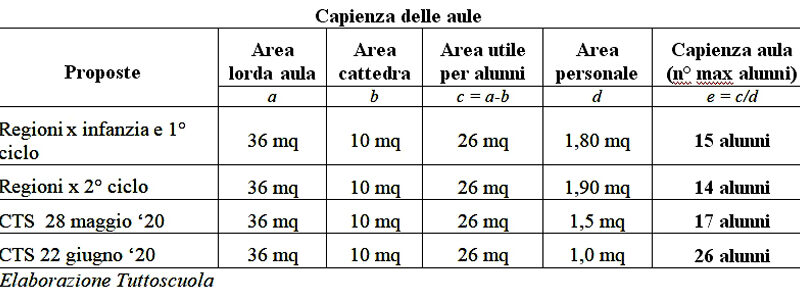 Scuola, ritorno a settembre in sicurezza, garantire spazi adeguati