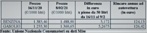 prezzi benzina e gasolio