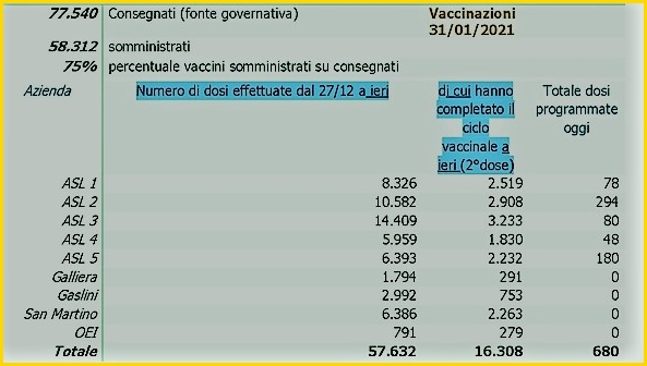 Liguria vaccino: in 35 giorni 16308 completano le due dosi