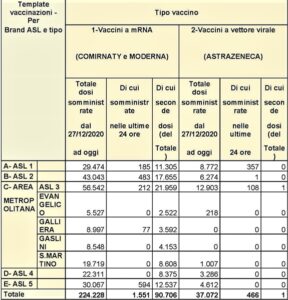 vaccinazioni liguria 28 marzo 2021