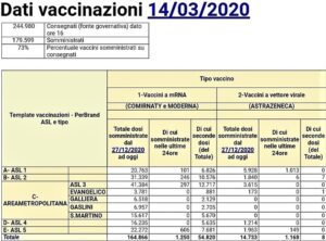 coronavirus vaccinazioni 14-3-21 liguria