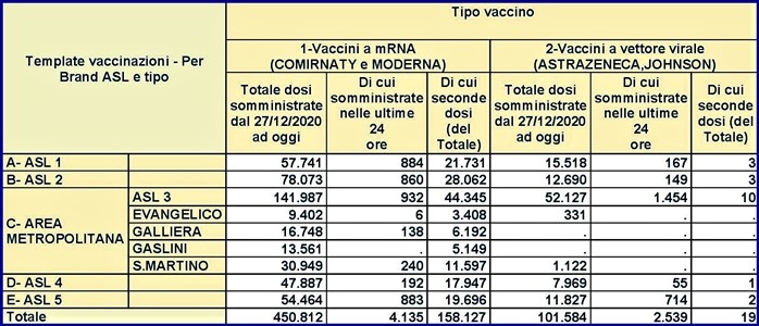 Liguria vaccinazione al 26 aprile, totale 589290 somministrazini