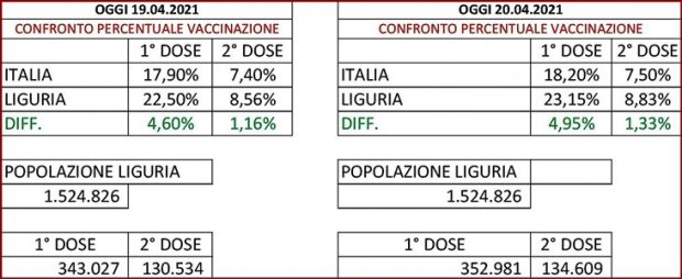 Liguria Coronavirus. Pandemia, vaccinazioni, coprifuoco