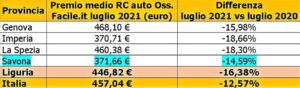 auto Liguria Osservatorio RC