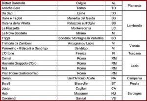 Guida Michelin i nuovi venti ingressi