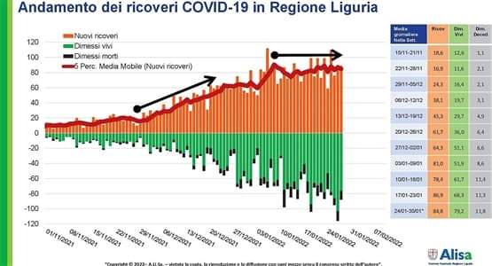 Coronavirus Liguria oggi 29 gennaio 4632 casi 812 Savona 2618 Genova