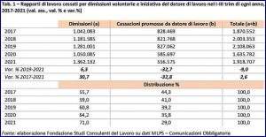 Lavoro Aumento dimissioni