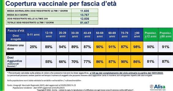 Coronavirus Liguria oggi 6 febbraio 1925 casi 355 Savona 991 Genova