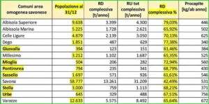 Raccolta differenziata 2022