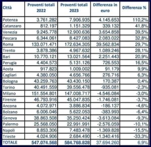 Autovelox e multe confronto 2022 2023