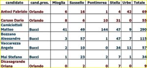 Entroterra voti candidati